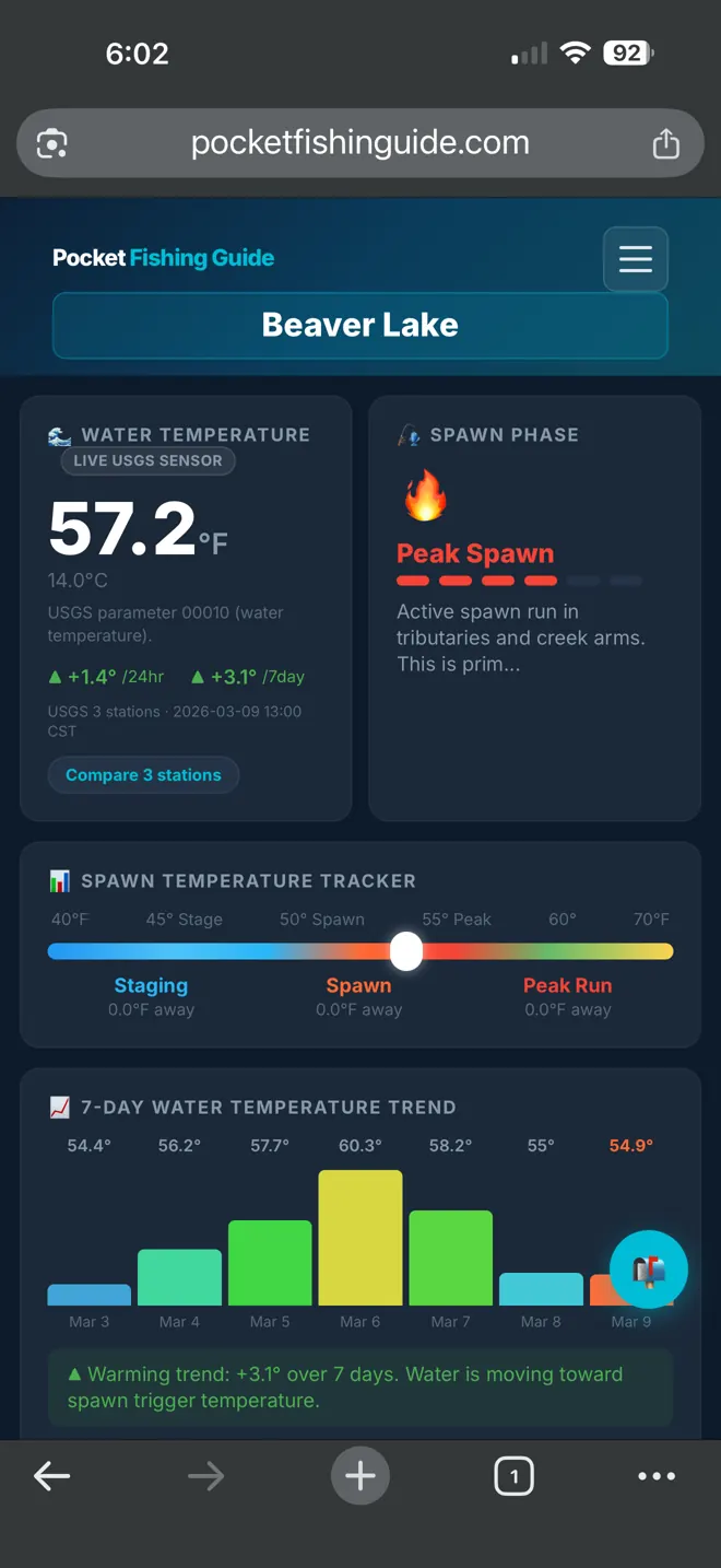 Pocket Fishing Guide on a phone: Beaver Lake at 57.2°F from a live USGS sensor, peak spawn phase, and a 7-day water temperature trend
